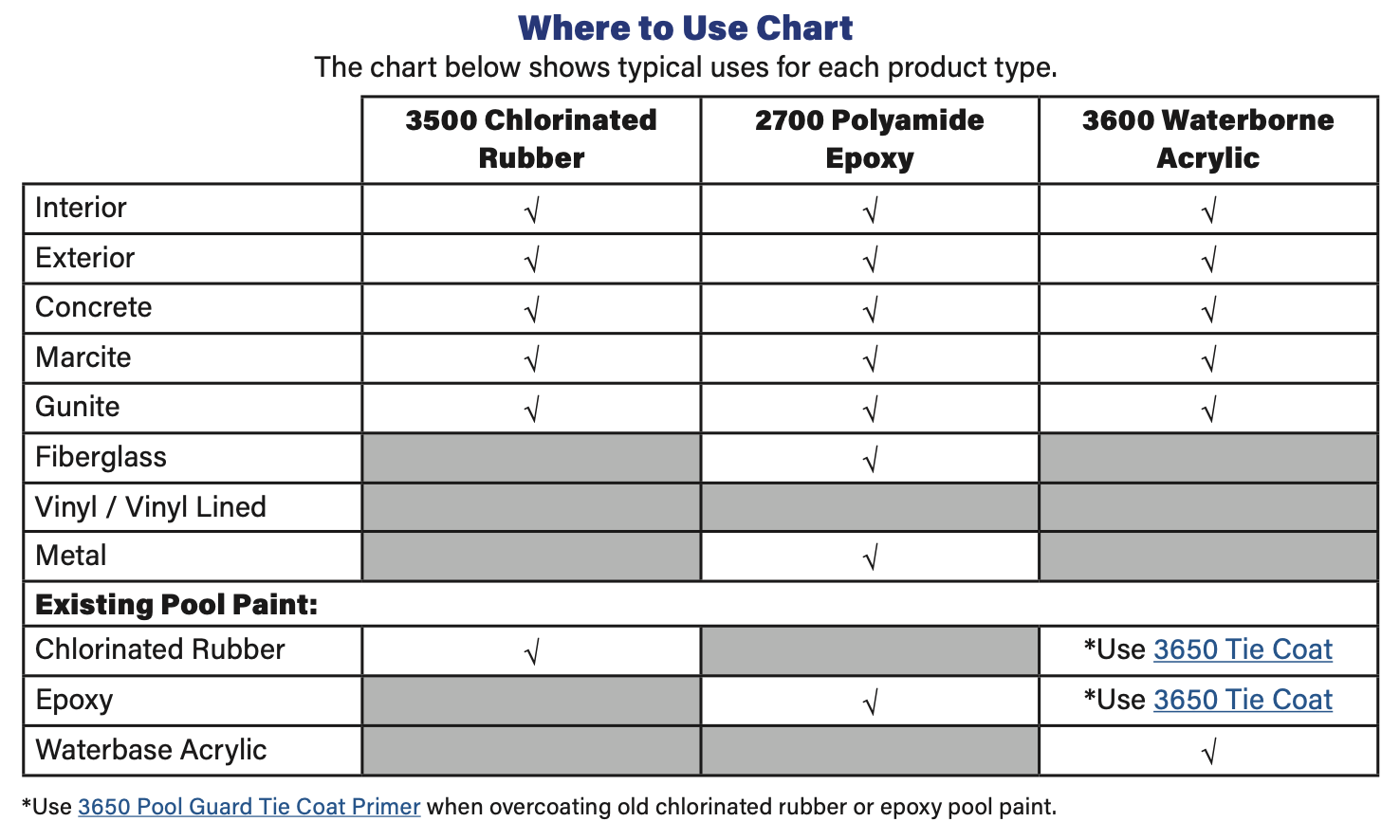 Where to Use Chart